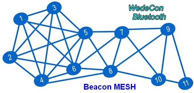 iot solutions Blutooth MESH Beacon gateway nb-iot elektronikudvikling  Cloud server connect