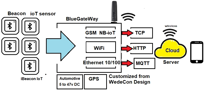 BlueGateway - flådestyring IoT SensorGateway - BeaconGateway