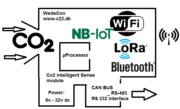 iot solutions Co2 (Carbon dioxide) måling og Co2 detektering -  Co2 Measurement and detect -crop LORAWAN