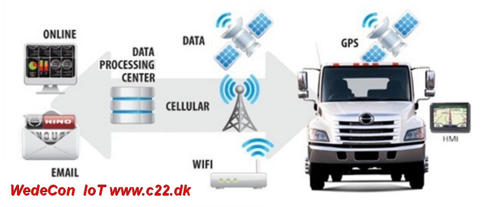 Fleetmanagement - flådestyring customized development  LTE Cat M1, NB1, M-Bus, IP68, LTE Cat M1, NB1, M-Bus, IP68, FOTA, RS232, RS485,  EN12830 multi I/O, relay, m2m, NB-IOT terminal. DIN-Rail, Sealed LID, Pulse, Battery Operated. Mobile Modems and Routers. Industrial IoT Solutions.